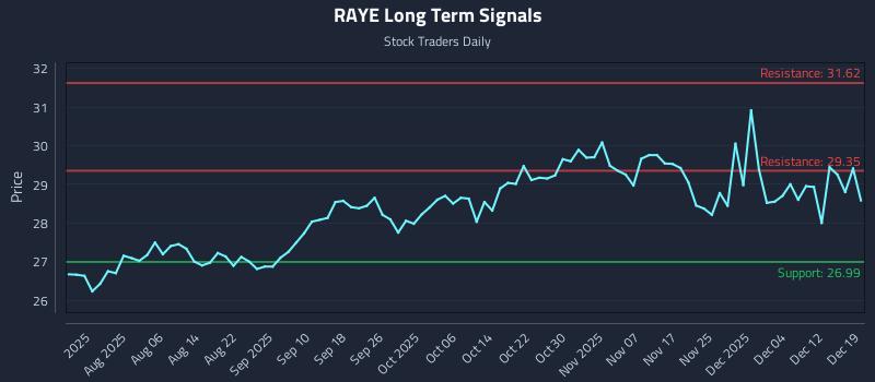 RAYE Long Term Analysis for January 26 2026 RAYE Long Term Analysis for January 26 2026