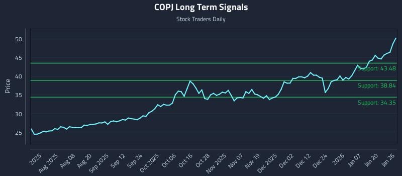 COPJ Long Term Analysis for January 26 2026