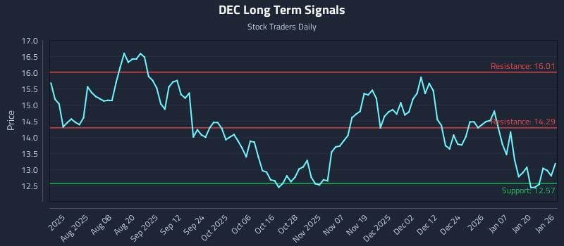 DEC Long Term Analysis for January 26 2026 DEC Long Term Analysis for January 26 2026