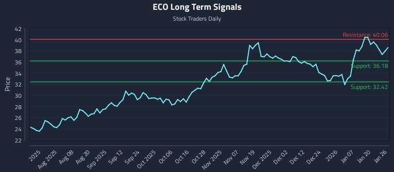 ECO Long Term Analysis for January 26 2026 ECO Long Term Analysis for January 26 2026