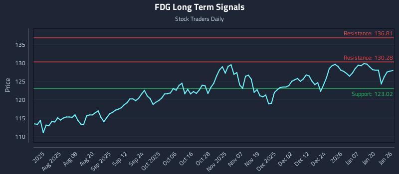 FDG Long Term Analysis for January 26 2026