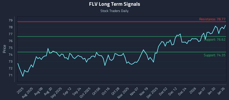 FLV Long Term Analysis for January 26 2026