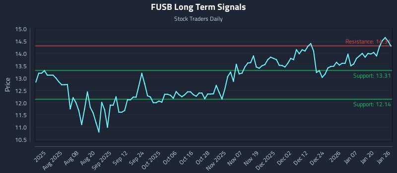 FUSB Long Term Analysis for January 26 2026 FUSB Long Term Analysis for January 26 2026