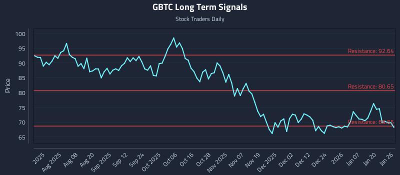 GBTC Long Term Analysis for January 26 2026