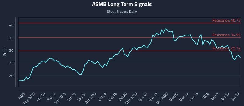 ASMB Long Term Analysis for January 26 2026 ASMB Long Term Analysis for January 26 2026