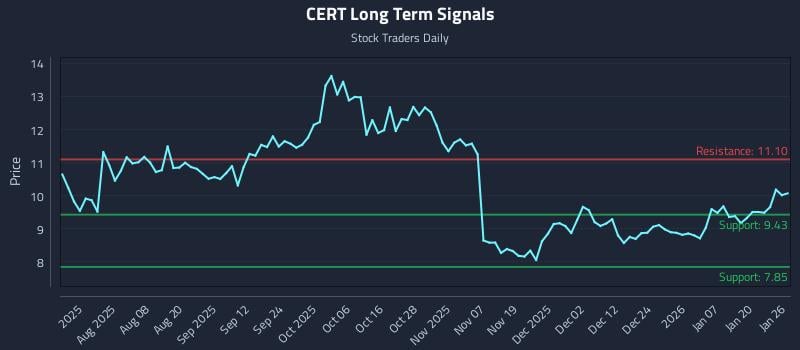 CERT Long Term Analysis for January 26 2026 CERT Long Term Analysis for January 26 2026
