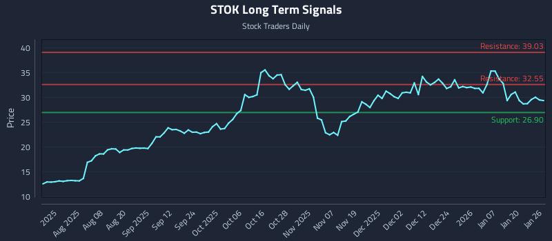 STOK Long Term Analysis for January 26 2026