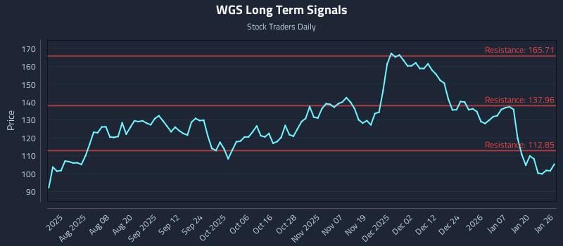 WGS Long Term Analysis for January 26 2026