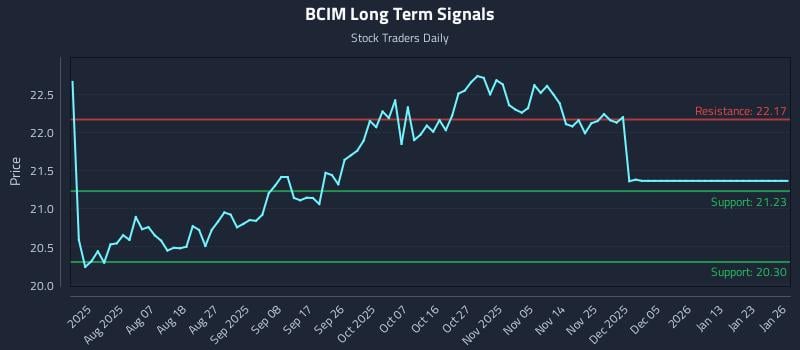 BCIM Long Term Analysis for January 26 2026