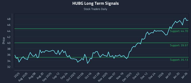 HUBG Long Term Analysis for January 26 2026