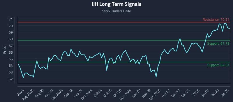 IJH Long Term Analysis for January 26 2026 IJH Long Term Analysis for January 26 2026