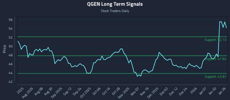 QGEN Long Term Analysis for January 26 2026