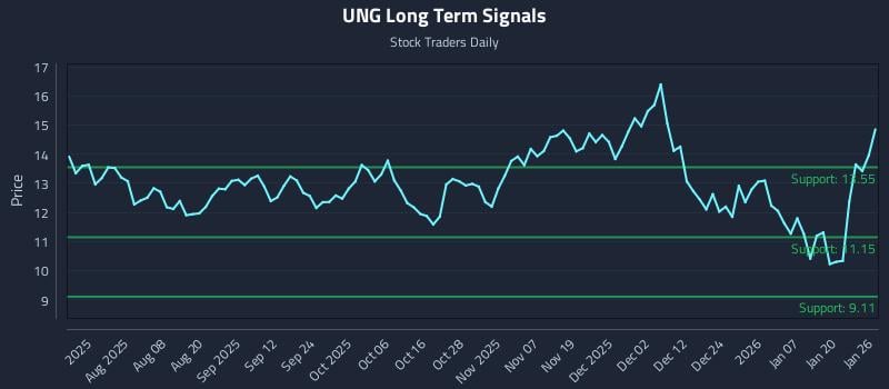 UNG Long Term Analysis for January 26 2026