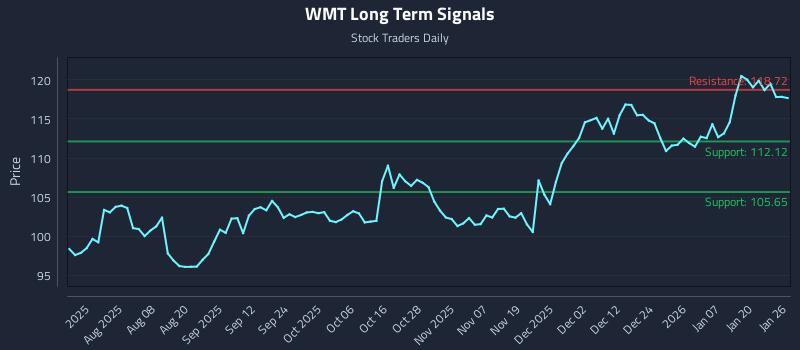 WMT Long Term Analysis for January 26 2026 WMT Long Term Analysis for January 26 2026