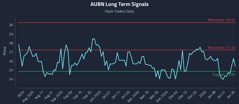 AUBN Long Term Analysis for January 27 2026