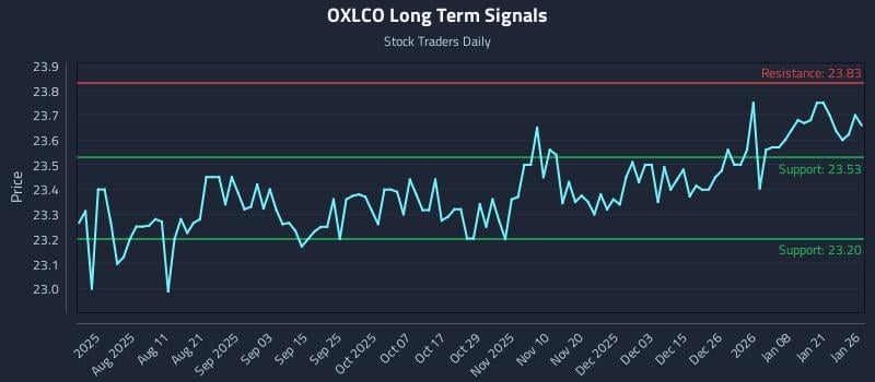 OXLCO Long Term Analysis for January 27 2026 OXLCO Long Term Analysis for January 27 2026