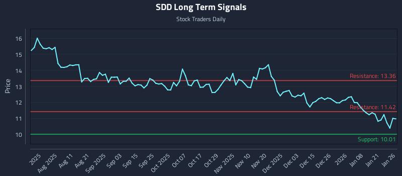 SDD Long Term Analysis for January 27 2026