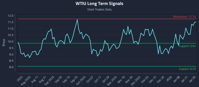 WTIU Long Term Analysis for January 27 2026 WTIU Long Term Analysis for January 27 2026