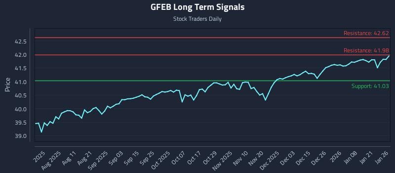 GFEB Long Term Analysis for January 27 2026 GFEB Long Term Analysis for January 27 2026