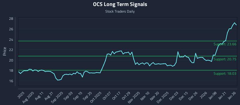OCS Long Term Analysis for January 27 2026 OCS Long Term Analysis for January 27 2026