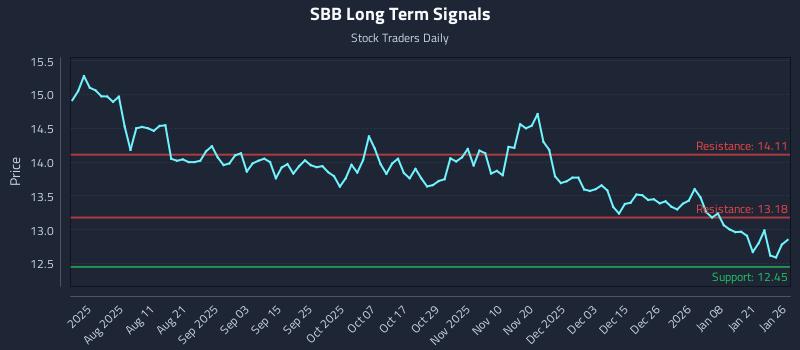 SBB Long Term Analysis for January 27 2026 SBB Long Term Analysis for January 27 2026
