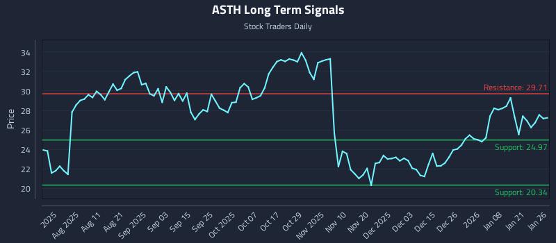 ASTH Long Term Analysis for January 27 2026 ASTH Long Term Analysis for January 27 2026