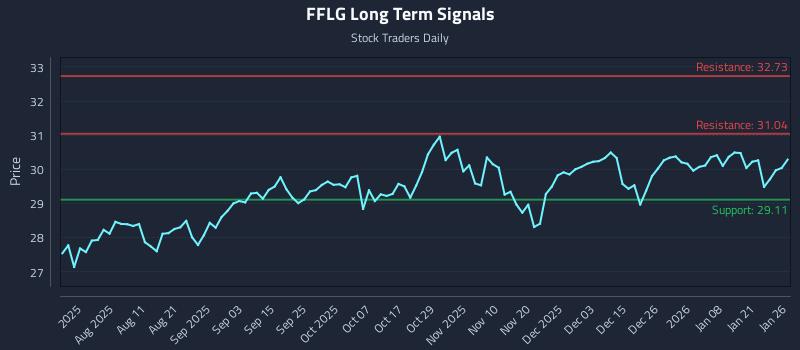 FFLG Long Term Analysis for January 27 2026