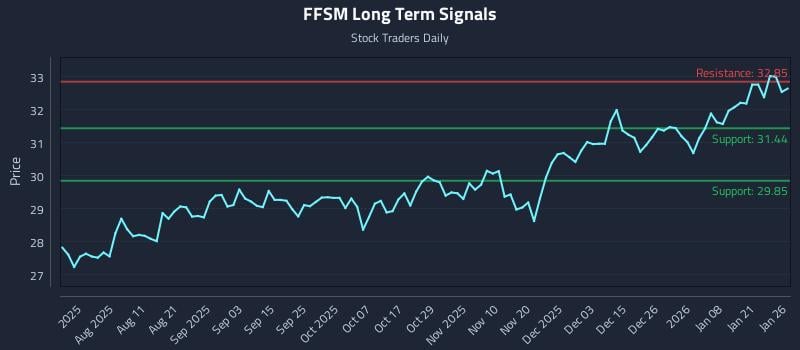 FFSM Long Term Analysis for January 27 2026 FFSM Long Term Analysis for January 27 2026