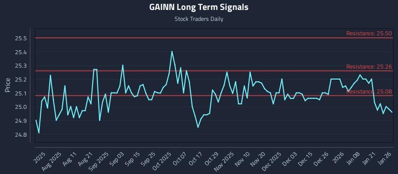 GAINN Long Term Analysis for January 27 2026 GAINN Long Term Analysis for January 27 2026