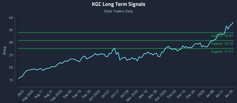KGC Long Term Analysis for January 27 2026 KGC Long Term Analysis for January 27 2026