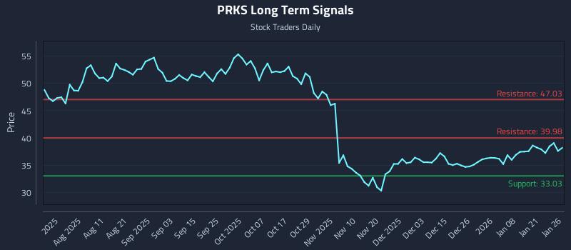 PRKS Long Term Analysis for January 27 2026
