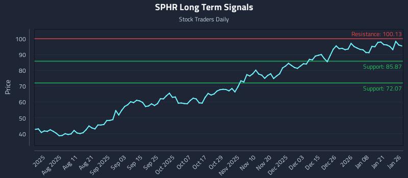 SPHR Long Term Analysis for January 27 2026