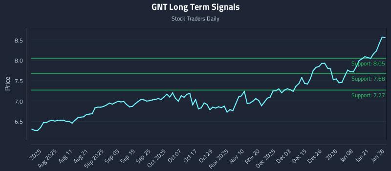 GNT Long Term Analysis for January 27 2026 GNT Long Term Analysis for January 27 2026