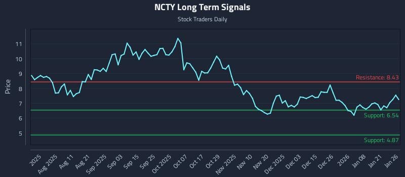 NCTY Long Term Analysis for January 27 2026