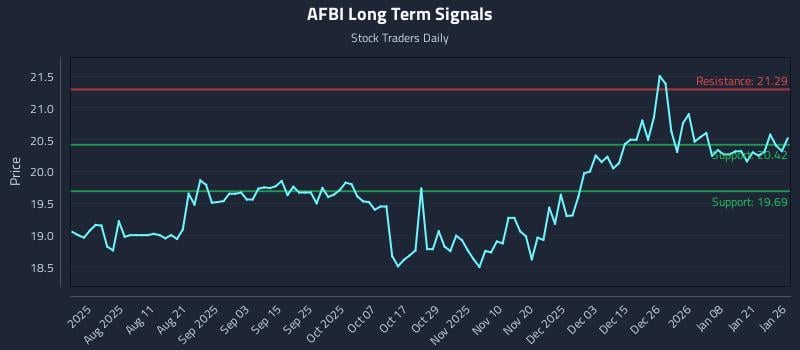 AFBI Long Term Analysis for January 27 2026 AFBI Long Term Analysis for January 27 2026