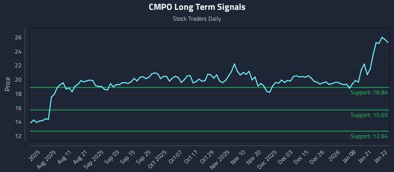 CMPO Long Term Analysis for January 27 2026 CMPO Long Term Analysis for January 27 2026