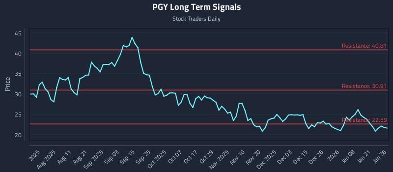 PGY Long Term Analysis for January 27 2026