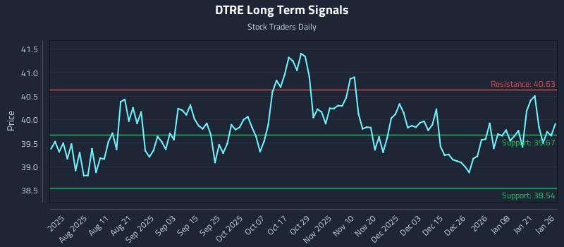 DTRE Long Term Analysis for January 27 2026 DTRE Long Term Analysis for January 27 2026