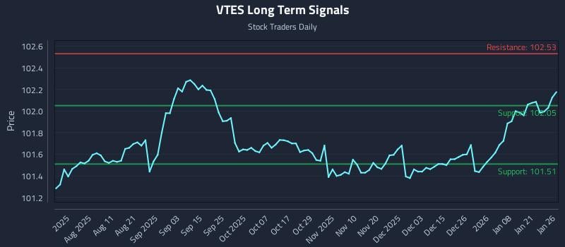 VTES Long Term Analysis for January 27 2026 VTES Long Term Analysis for January 27 2026