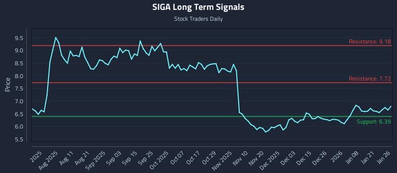 SIGA Long Term Analysis for January 27 2026 SIGA Long Term Analysis for January 27 2026