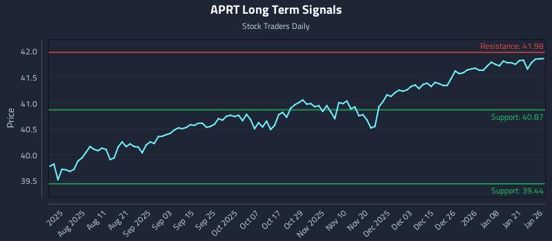 APRT Long Term Analysis for January 27 2026