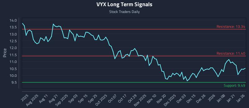 VYX Long Term Analysis for January 27 2026