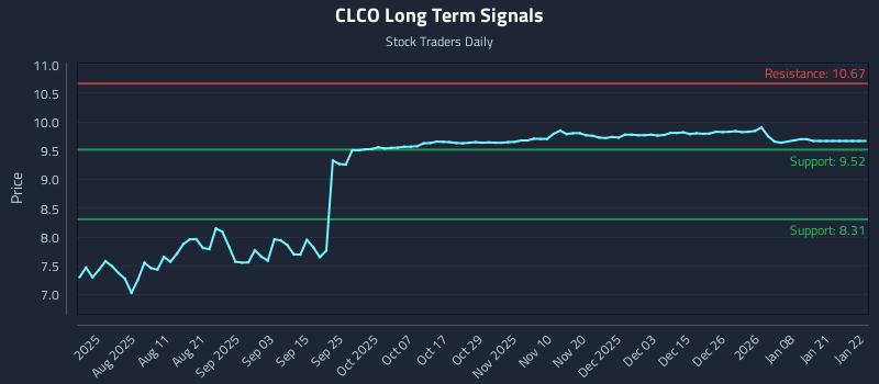 CLCO Long Term Analysis for January 27 2026