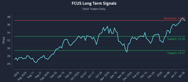 FCUS Long Term Analysis for January 27 2026
