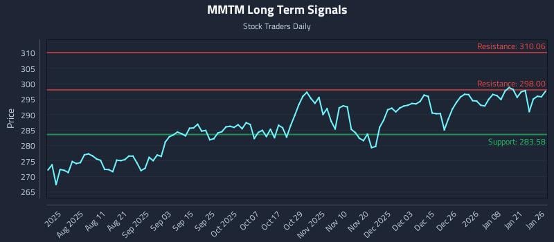 MMTM Long Term Analysis for January 27 2026