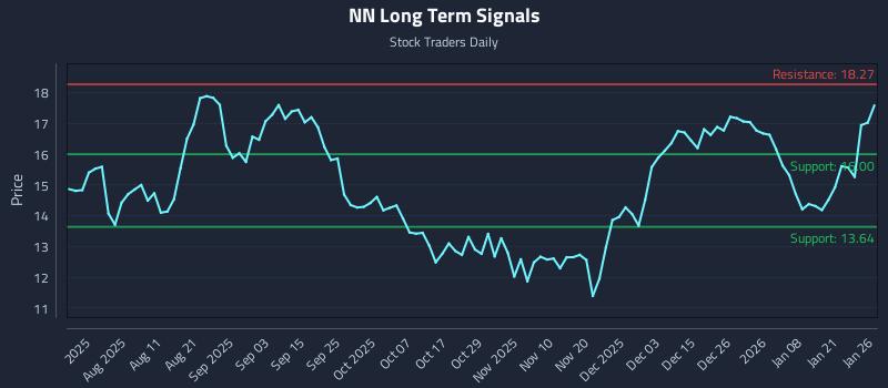 NN Long Term Analysis for January 27 2026