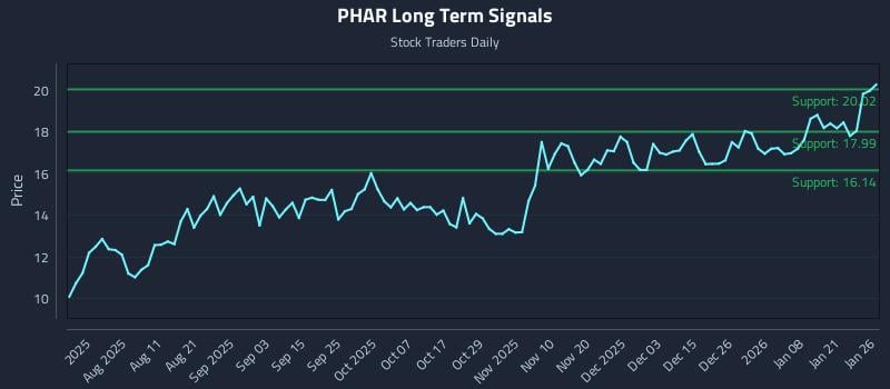 PHAR Long Term Analysis for January 27 2026 PHAR Long Term Analysis for January 27 2026