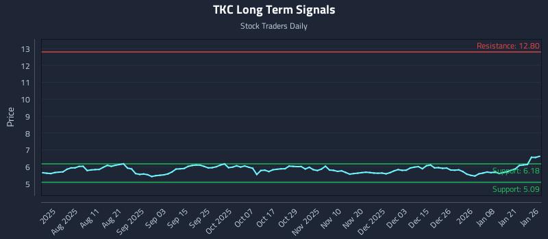 TKC Long Term Analysis for January 27 2026 TKC Long Term Analysis for January 27 2026