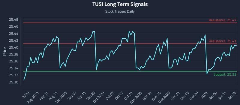 TUSI Long Term Analysis for January 27 2026