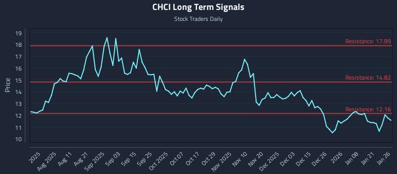 CHCI Long Term Analysis for January 27 2026 CHCI Long Term Analysis for January 27 2026